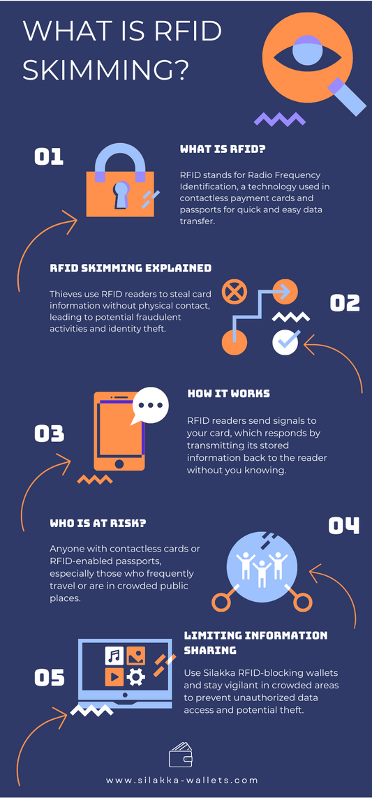 Protecting Yourself from RFID Card Skimming: Why RFID Wallets are Essential